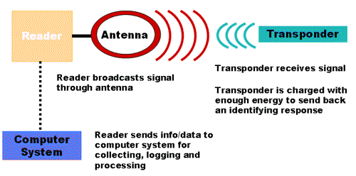 What are the principles and advantages of RFID reader?