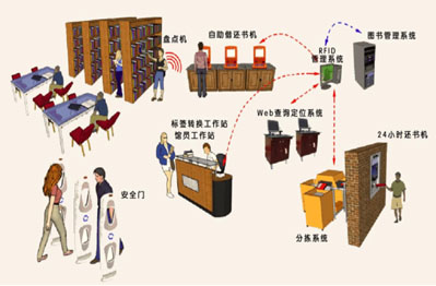 Application of RFID technology in intelligent library management